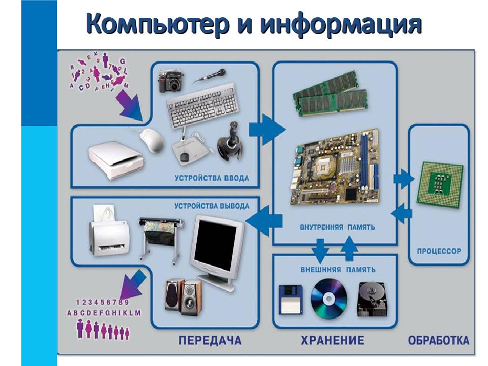 Компьютер – универсальное устройство для работы с информацией – Дмитрий  Новиков